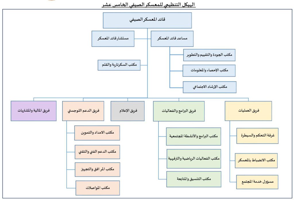 هيكل المعسكر